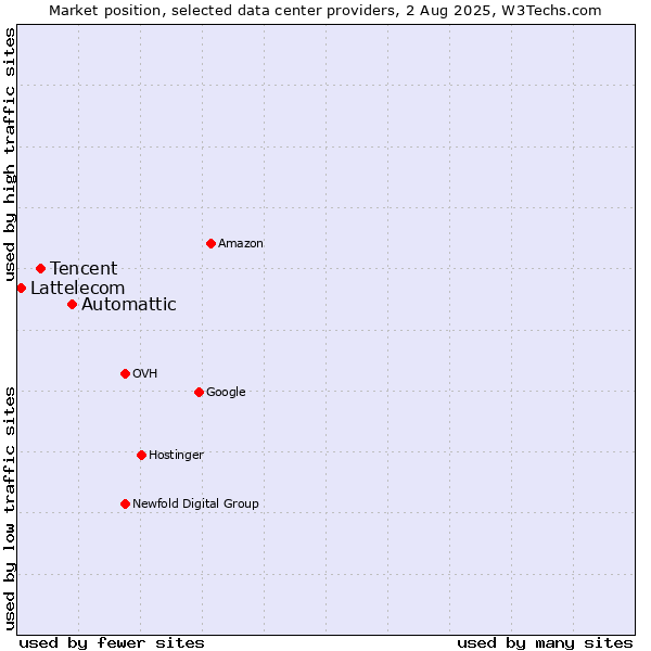 Market position of Automattic vs. Tencent vs. Lattelecom