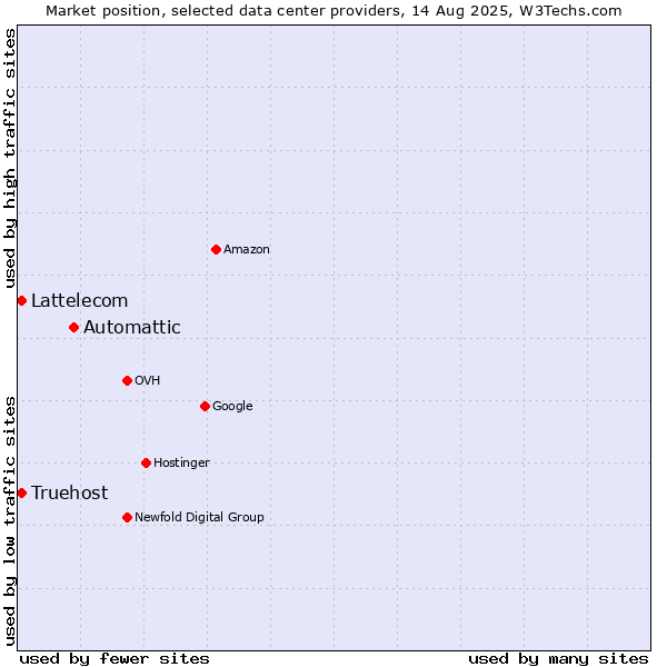 Market position of Automattic vs. Truehost vs. Lattelecom