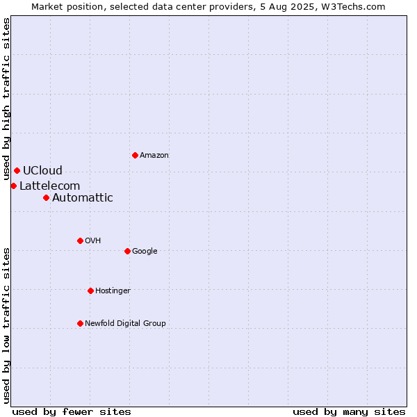 Market position of Automattic vs. UCloud vs. Lattelecom