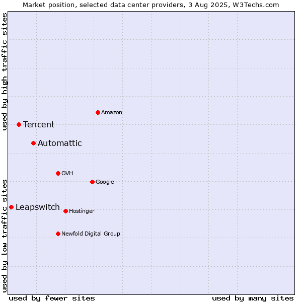 Market position of Automattic vs. Tencent vs. Leapswitch