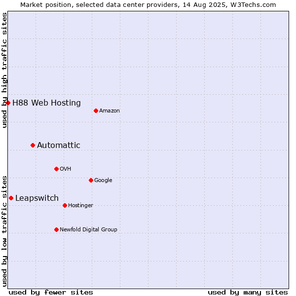 Market position of Automattic vs. Leapswitch vs. H88 Web Hosting