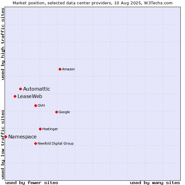 Market position of Automattic vs. LeaseWeb vs. Namespace