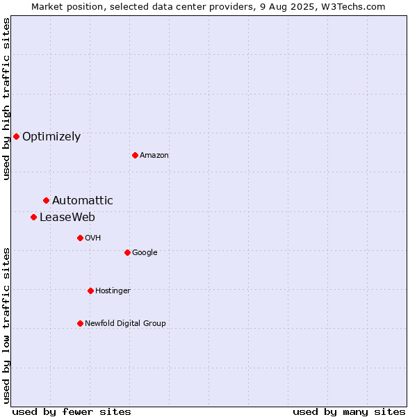 Market position of Automattic vs. LeaseWeb vs. Optimizely