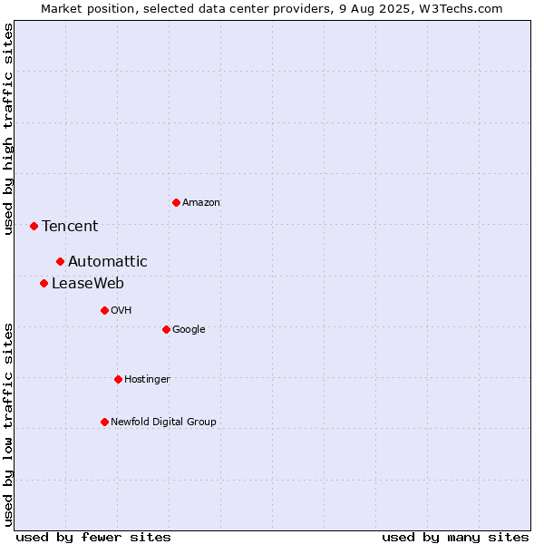 Market position of Automattic vs. LeaseWeb vs. Tencent
