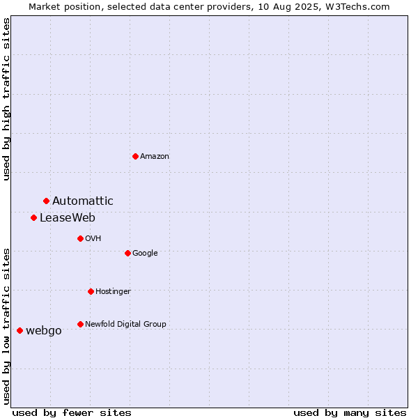 Market position of Automattic vs. LeaseWeb vs. webgo