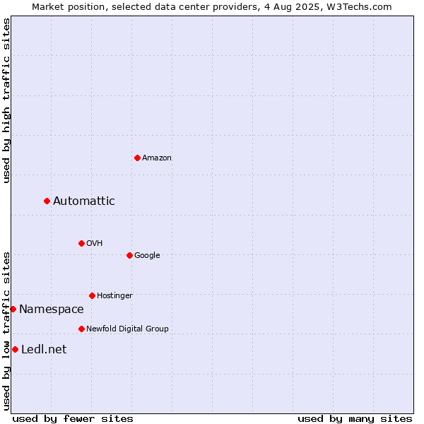 Market position of Automattic vs. Ledl.net vs. Namespace