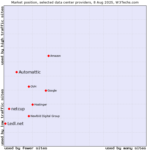 Market position of Automattic vs. netcup vs. Ledl.net