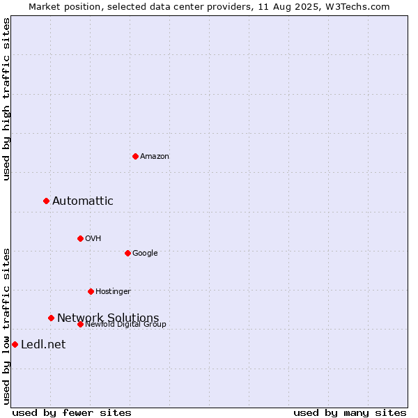 Market position of Network Solutions vs. Automattic vs. Ledl.net