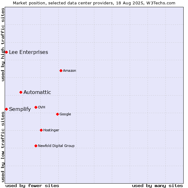 Market position of Automattic vs. Semplify vs. Lee Enterprises