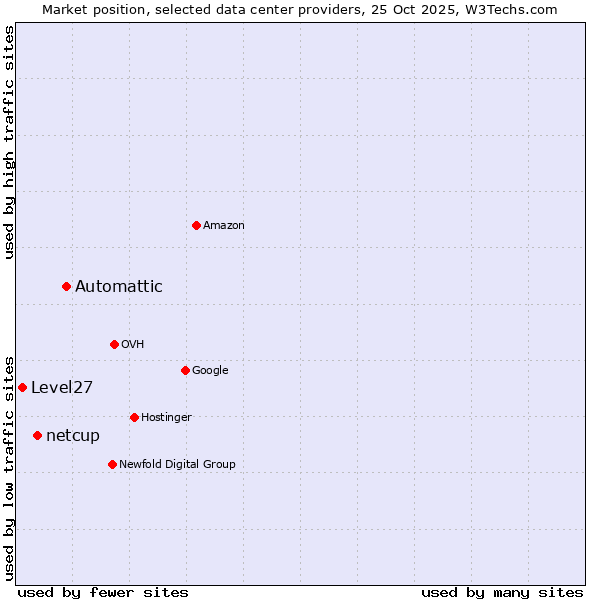 Market position of Automattic vs. netcup vs. Level27