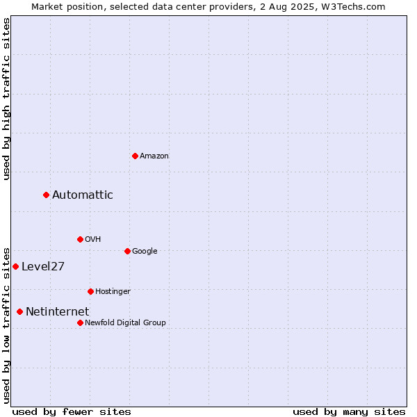 Market position of Automattic vs. Netinternet vs. Level27