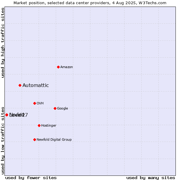 Market position of Automattic vs. Node4 vs. Level27
