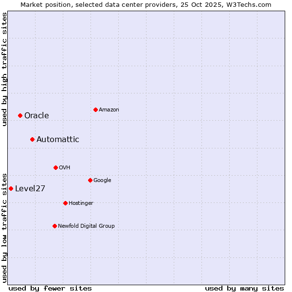 Market position of Automattic vs. Oracle vs. Level27