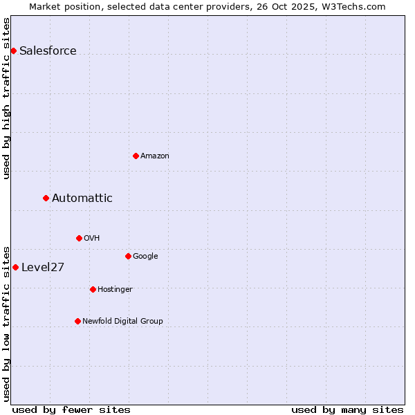 Market position of Automattic vs. Level27 vs. Salesforce