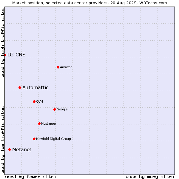 Market position of Automattic vs. Metanet vs. LG CNS