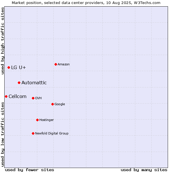 Market position of Automattic vs. LG U+ vs. Cellcom
