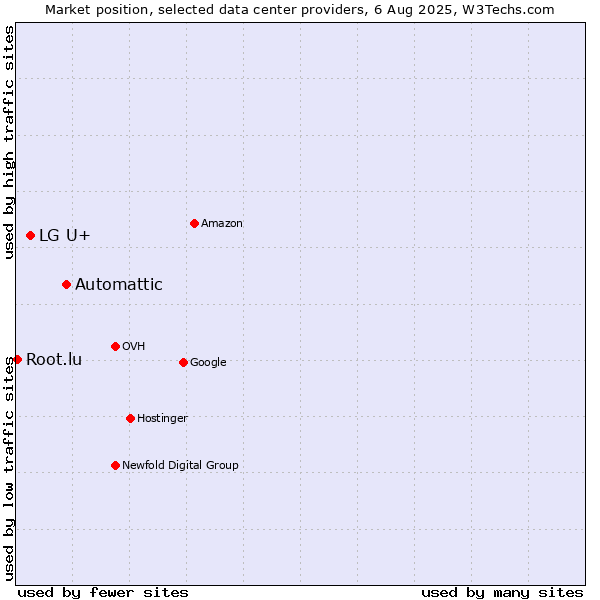 Market position of Automattic vs. LG U+ vs. Root.lu