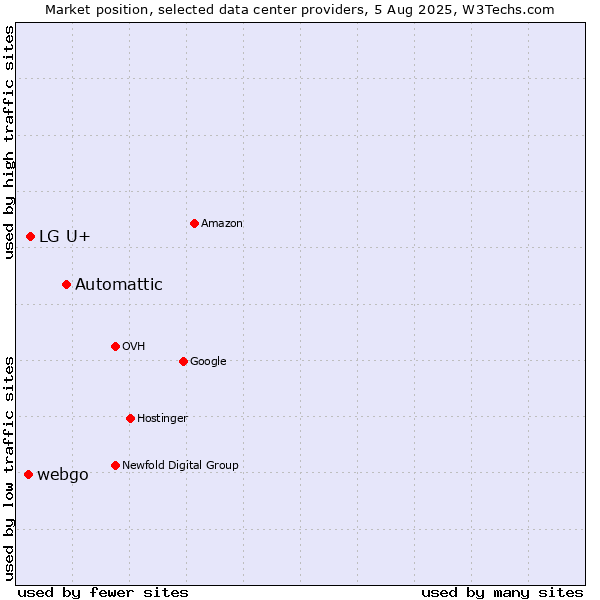 Market position of Automattic vs. LG U+ vs. webgo
