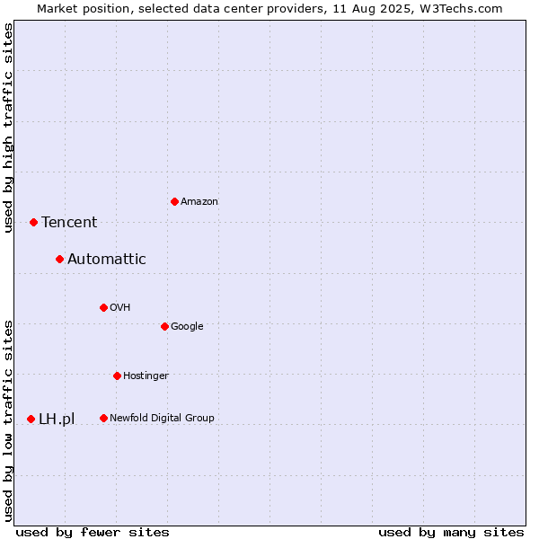 Market position of Automattic vs. Tencent vs. LH.pl
