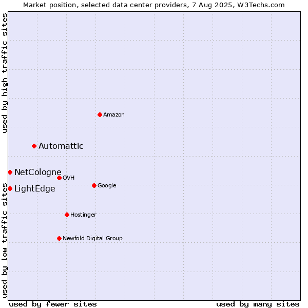 Market position of Automattic vs. LightEdge vs. NetCologne