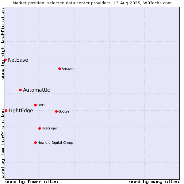 Market position of Automattic vs. LightEdge vs. NetEase