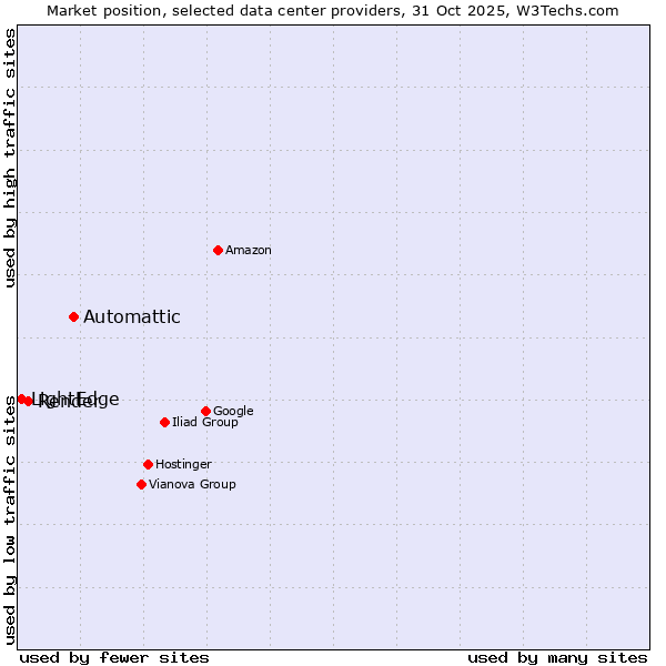 Market position of Automattic vs. Render vs. LightEdge