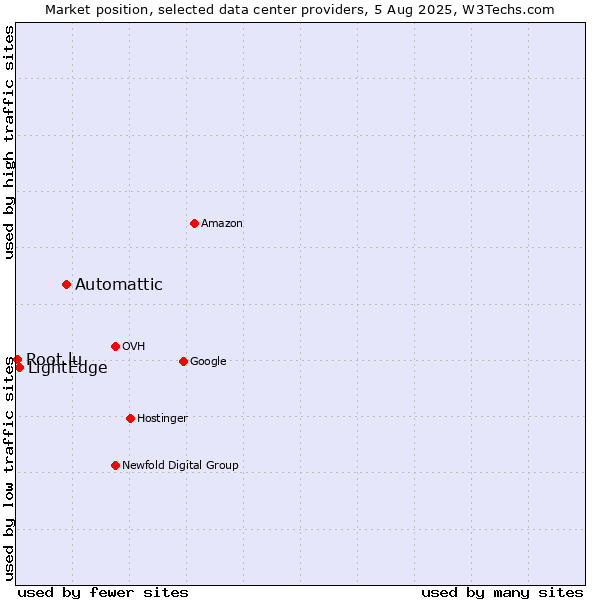 Market position of Automattic vs. LightEdge vs. Root.lu