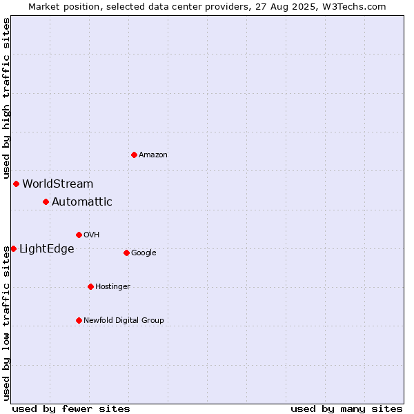 Market position of Automattic vs. WorldStream vs. LightEdge