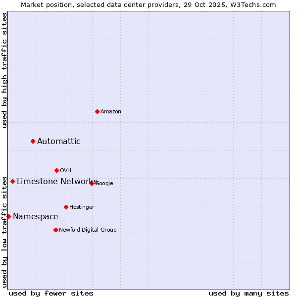 Market position of Automattic vs. Limestone Networks vs. Namespace