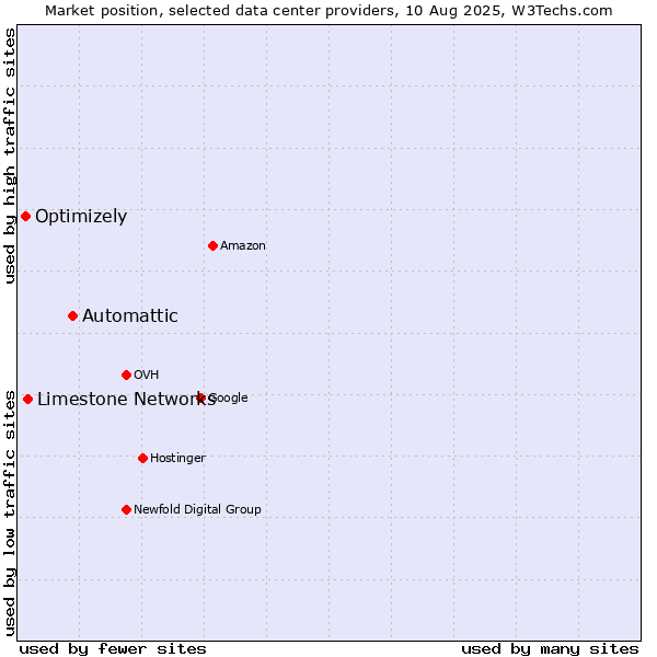 Market position of Automattic vs. Limestone Networks vs. Optimizely