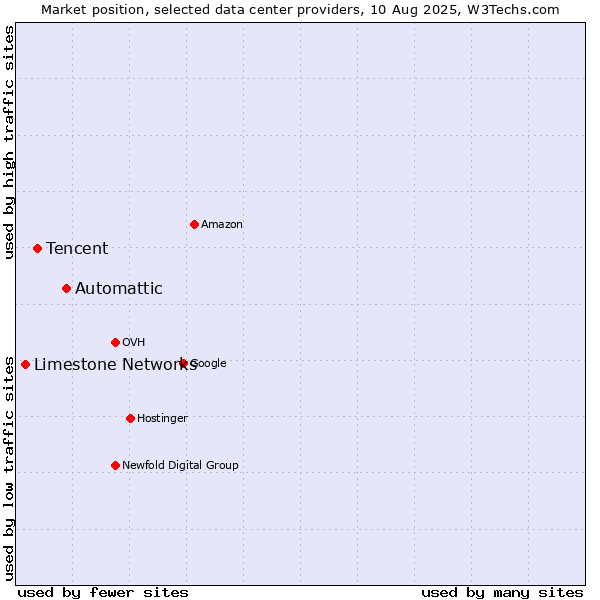Market position of Automattic vs. Tencent vs. Limestone Networks