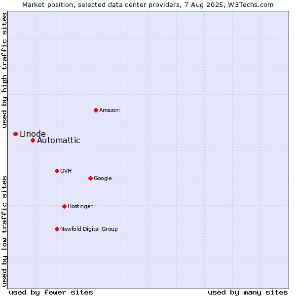 Market position of Automattic vs. Linode