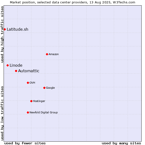 Market position of Automattic vs. Linode vs. Latitude.sh