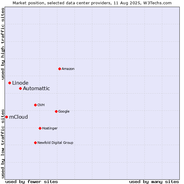 Market position of Automattic vs. Linode vs. mCloud