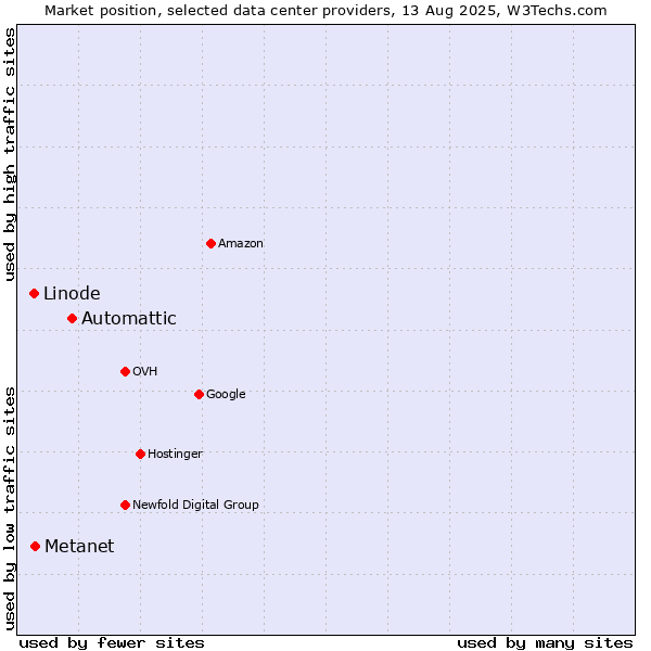 Market position of Automattic vs. Metanet vs. Linode