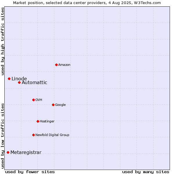 Market position of Automattic vs. Linode vs. Metaregistrar