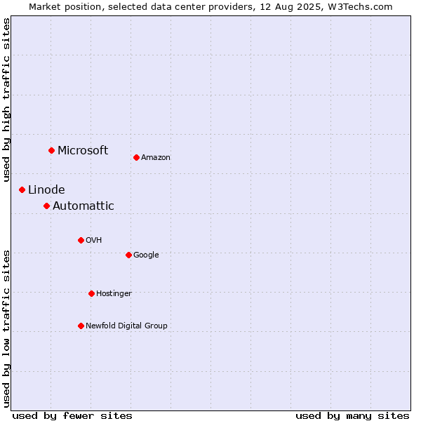 Market position of Microsoft vs. Automattic vs. Linode