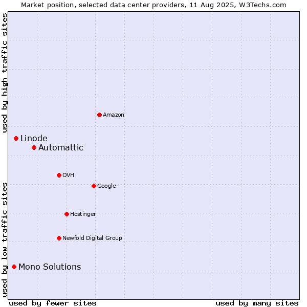 Market position of Automattic vs. Linode vs. Mono Solutions