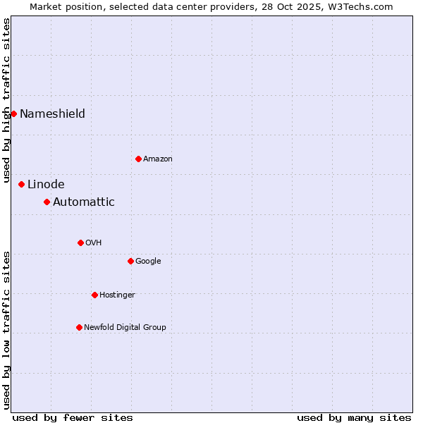 Market position of Automattic vs. Linode vs. Nameshield