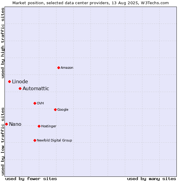 Market position of Automattic vs. Linode vs. Nano
