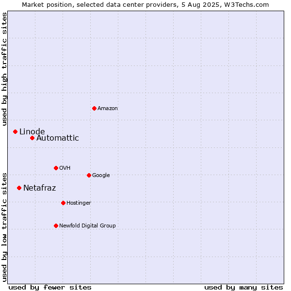 Market position of Automattic vs. Netafraz vs. Linode
