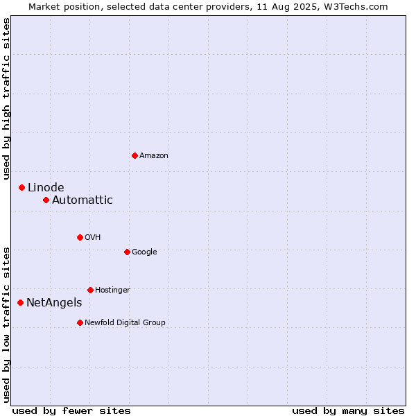 Market position of Automattic vs. Linode vs. NetAngels
