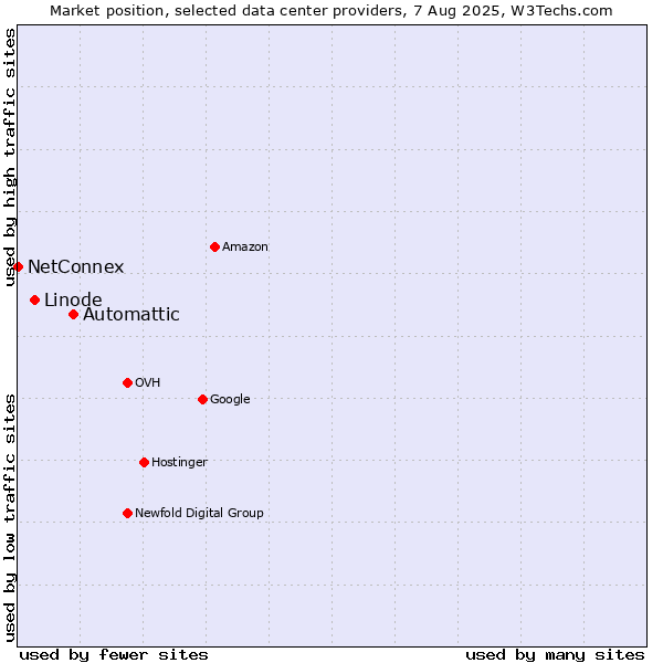Market position of Automattic vs. Linode vs. NetConnex