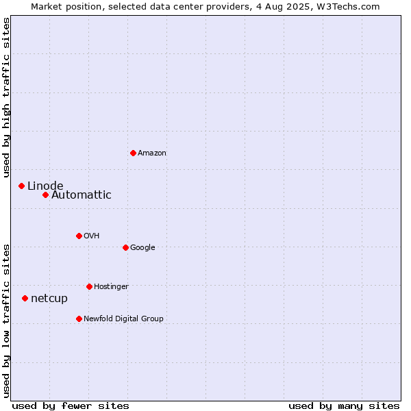 Market position of Automattic vs. netcup vs. Linode