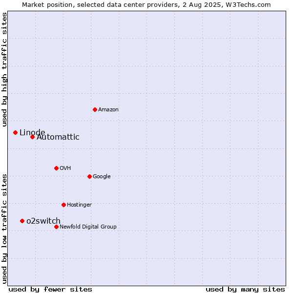Market position of Automattic vs. o2switch vs. Linode