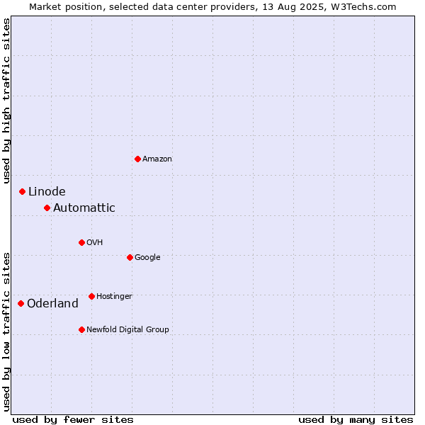 Market position of Automattic vs. Linode vs. Oderland