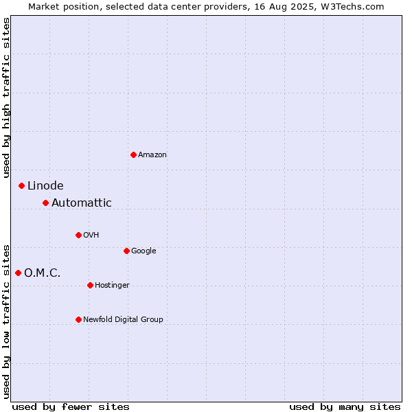 Market position of Automattic vs. Linode vs. O.M.C.