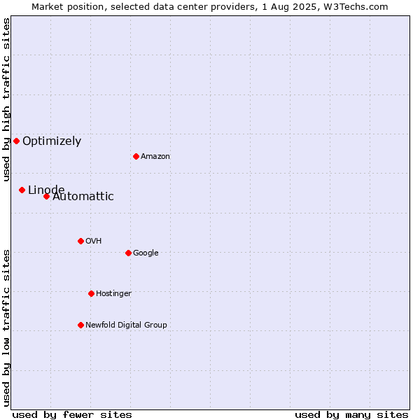 Market position of Automattic vs. Linode vs. Optimizely