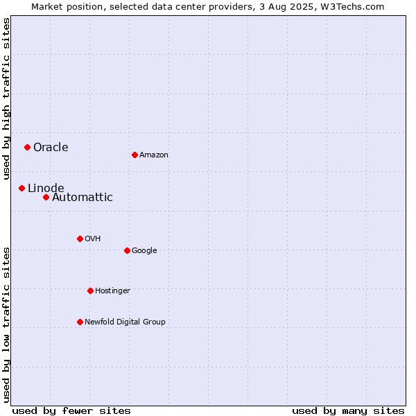 Market position of Automattic vs. Oracle vs. Linode
