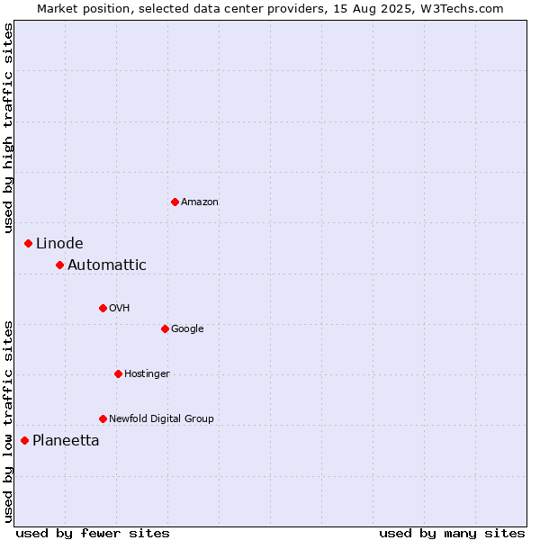 Market position of Automattic vs. Linode vs. Planeetta
